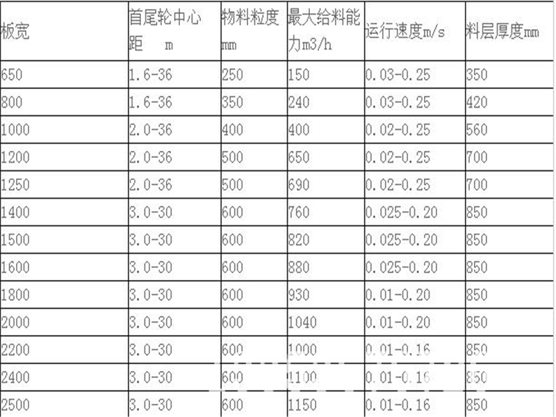 板喂机选型参数表