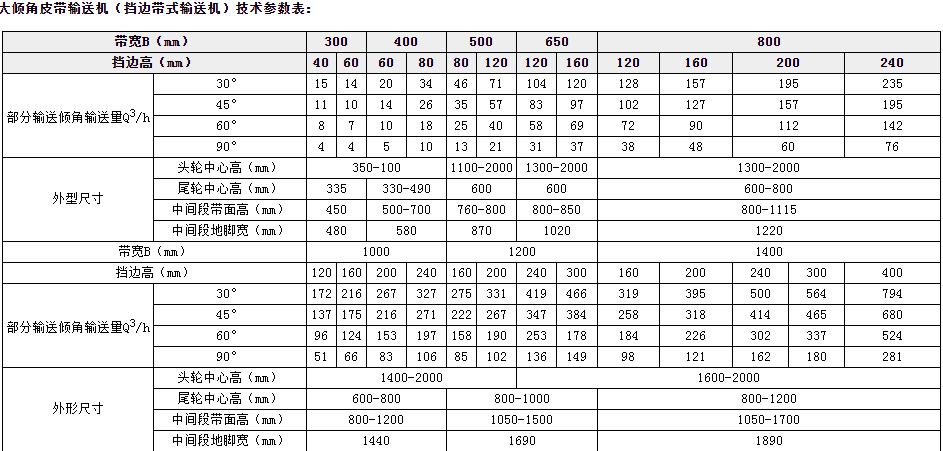 DJ大倾角皮带参数选型表